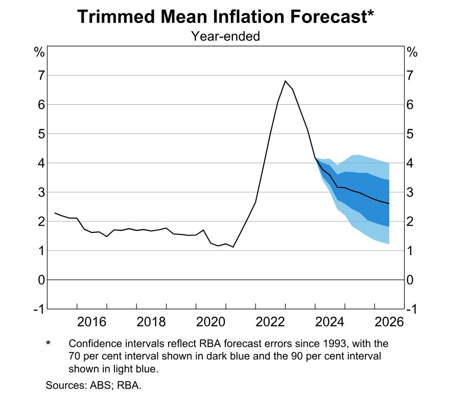 Trimmed mean inflation.JPG